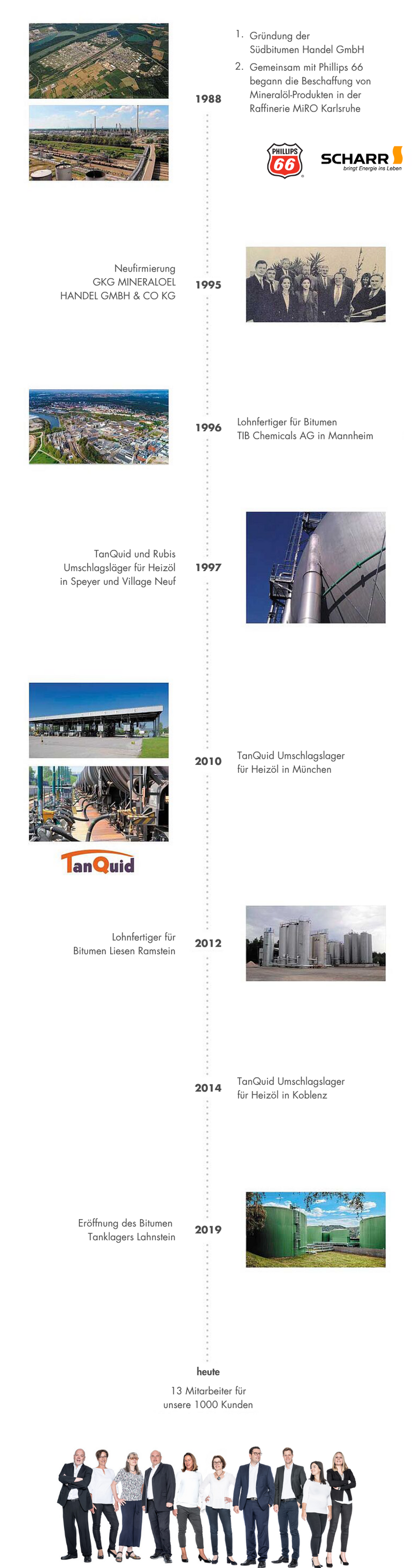 Infografik zur Unternehmensentwicklung von GKG Mineralölhandel mit Zeitachse von 1988 bis heute, inklusive Luftaufnahmen von Raffinerien und Tanklagern, Logos von Phillips 66, Scharr und TanQuid, historischen Gruppenfoto sowie Textangaben zu Gründung, Kooperationen, Umfirmierung, Umschlaglagern und Bitumenanlagen.